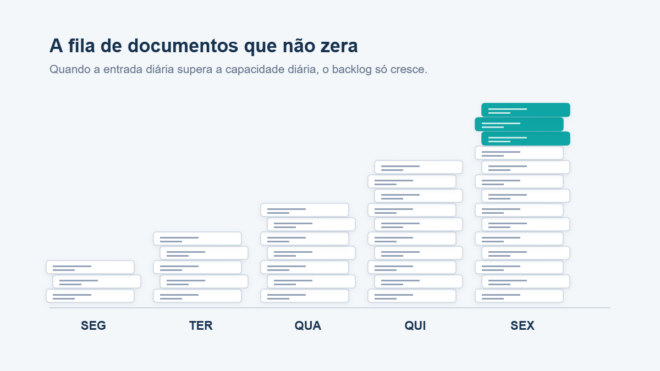fila conferencia documentos Ilustração de pilhas de documentos crescendo de segunda a sexta, representando o backlog de conferência