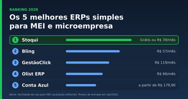 Ranking dos 5 melhores ERPs simples para MEI e microempresa em 2026: Stoqui, Bling, GestãoClick, Olist ERP e Conta Azul